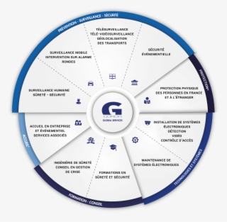 Métiers Goron Services Sécurité Sûreté - Circle #6326991
