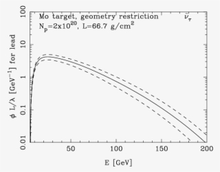 A Facility To Search For Hidden Particles At The Cern - Diagram #6333100