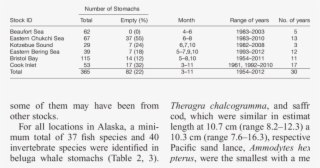 Number Of Stomachs Analyzed From Alaska's Beluga Whales - Table Of Species Composition #6334894 Number Of Stomachs Analyzed From Alaska's Beluga Whales - Table Of Species Composition #6334894