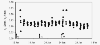 Time Course Of The Ratio Between The Heat Pulse Velocity - Circle #6335505