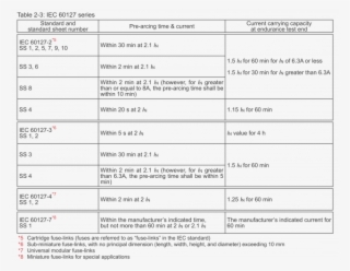Tables 2 1, 2 2, And 2 3 Show Examples Of Minimum Fusing #6335730