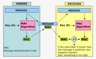 File - Mac - Svg - Message Authentication Code #6341189