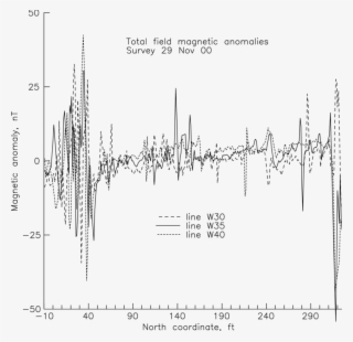 Three Lines Of Measurement With A Magnetometer - Calligraphy #6344111