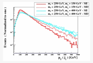 Normalized Distributions In The Transverse Momentum - Diagram #6344232