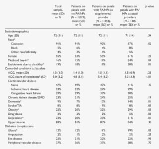 Complexity Of Patients With Diabetes On Primary Care - Patient #6350626
