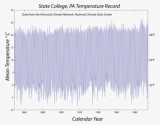 Graph Of Monthly Mean Temperatures In State College, - Plot #6360465