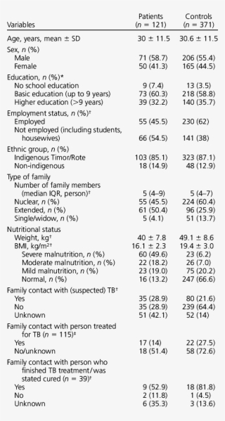 Characteristics Of Respondents - Respondent #6360874