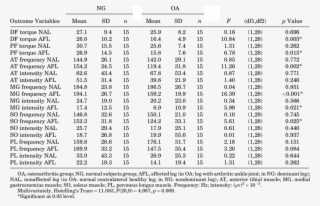 Manova Results For Testing Of Group Effect On Biomechanical - Edad Gestacional #6360920