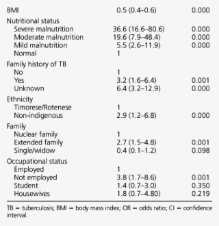 Nutritional Status And Socio-demographic Factors For #6361285