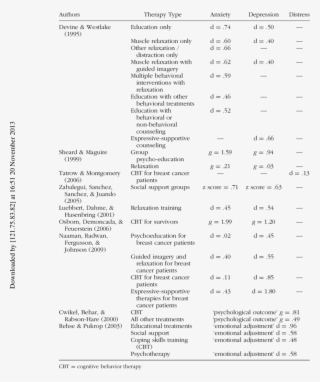 Earlier Meta-analyses, Summary Of Therapy Type Effect #6361336