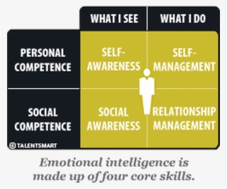 Emotional Intelligence Competencies - Emotional Intelligence 2.0 Model #6361671