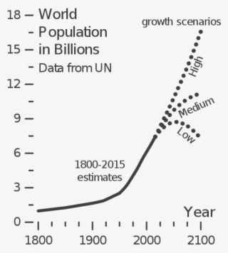 World Population Estimates From 1800 To 2100, Based - Human Overpopulation #6362212