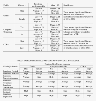 Demographic Profiles And Emotional Intelligence - Document #6362266