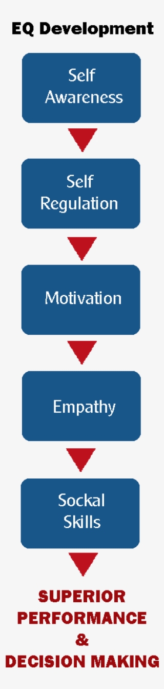 Emotional Intelligence Flowchart - Flowcharts On Emotional Intelligence #6363163