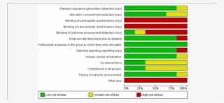 This Graph Illustrates The Review Authors Assessment - Risk Of Bias Summary #6363749