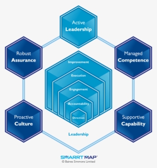Smarrt Map - Active Leadership - Human Error Management #6364871