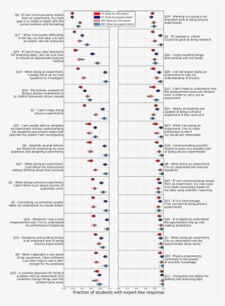 Fraction Of Students With Expert Like Responses For - Document #6366371