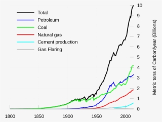 Global Carbon Project - Global Coal Production Data 1850 #6367400