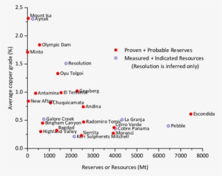 Grades Of Copper Deposits Versus Reserves Or Resources - Eriochrome Black T Uv Vis Spectra #6367690