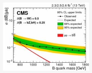 Search For Pair Production Of Vector Like T And B Quarks - Plot #6368226