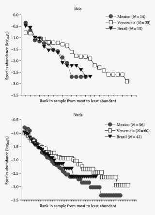 2 Rank Abundance Graphs Of Species Of #6369552
