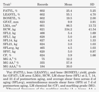 Number Of Phenotypic Records For Carcass And Meat Quality - Number #6370606
