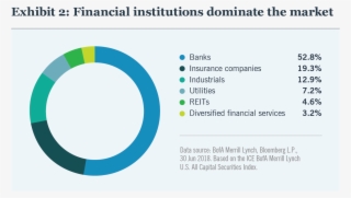 Exhibit 2 Financial Institutions Dominate The Market - Omdayal Group Of Institutions #6371985