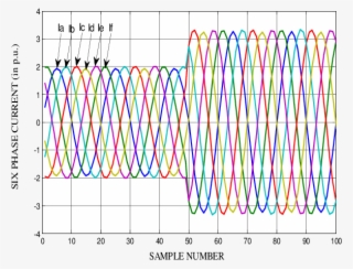 Waveform Of Six Phase Currents At 1km, 100ω And 150º - Inception #6372048 Waveform Of Six Phase Currents At 1km, 100ω And 150º - Inception #6372048