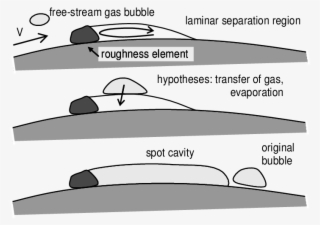 Inception Mechanism For A Free-stream Gas Bubble And - Inception #6373423
