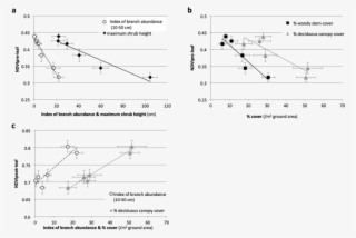 Relationships Between Ndvi Pre−leaf And Each Of Maximum - Diagram #6373493