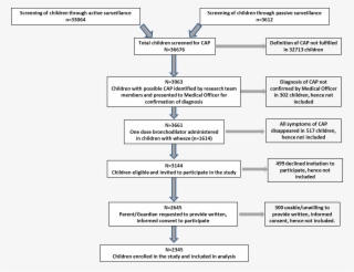 Clinical Work Up - Pediatric Community Acquired Pneumonia Pathophysiology #6374473