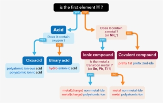 Rules For Naming Simple Compounds - Acid #6374593