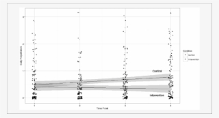 Bully Perpetration Across Time Points For Intervention - Diagram #6376290