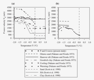 Variation Of P Wave Velocity And (b) S Wave Velocity - Diagram #6378827