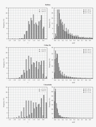 Distribution Of The Angströ M Exponent And The Aot - Diagram #6380664