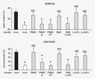 Effects Of Adoptive Transfer On Pancreatitis Severity - Diagram #6397331
