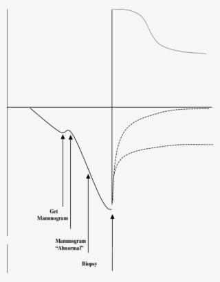 The Potential Cycle Of Dread And Relief Women May Experience - Diagram #6398869