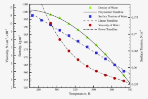 Color Online) Temperature Dependent Properties Of Droplet - Plot #641256