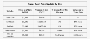 With Super Bowl Li Just A Couple Days Away, Prices - Number #641709