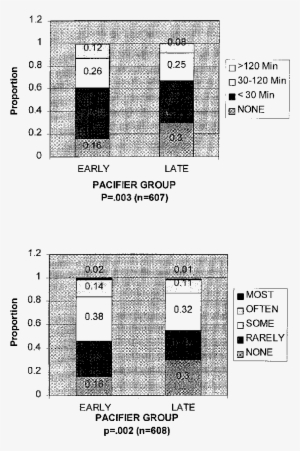 Daily Pacifier Use At 5 Weeks Among Infants Still Breastfed - Number #647710