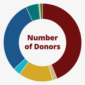 A Graph Showing The Number Of Donors By Audience - Number #649308