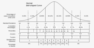 Normal Distribution And Scales - Mathematics #6403754