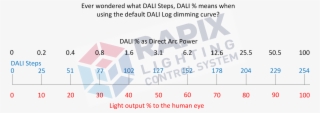 Dali Dimming Curve And Light Output - Digital Addressable Lighting Interface #6404239