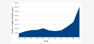 Graph Of Reported Phishing Incidents-first Quarter - Anti-phishing Working Group #6405908