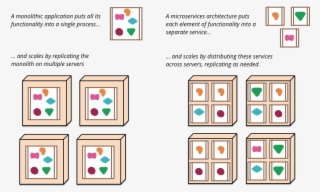 Sketch - Microservice Architecture Vs Monolithic Style #6408502