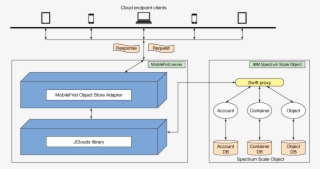 Mobilefirst Object Store Architecture - Architecture - Free Transparent ...