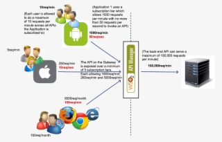 The Following Sections Describe The Type Of Throttling #6416406