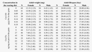 Adult Weight And Adult Lifespan (days) Of Plodia Interpunctella - Card Tricks Instructions #6422508