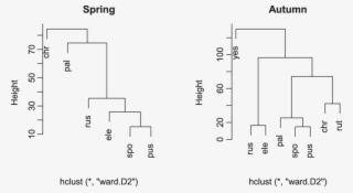 Cluster Analysis Based On Habitat Preferences Of Bunting - Diagram #6423062