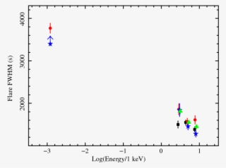 {\it } Flare Duration (fwhm) At Various Energies Of - Triangle #6427813
